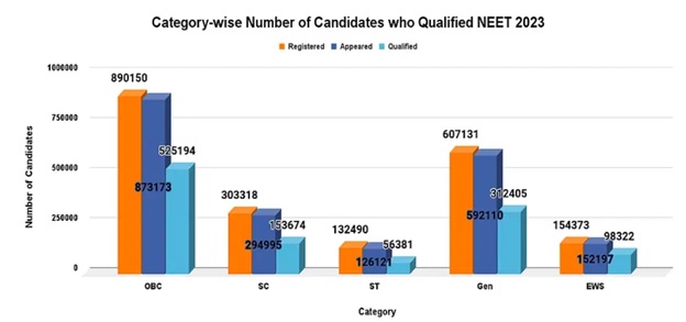 NEET Cut Off Percentile