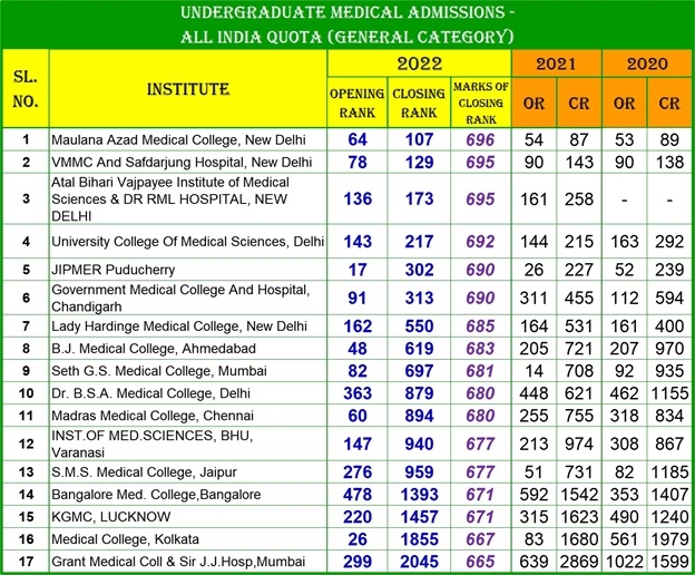 Undergraduate Medical Admissions