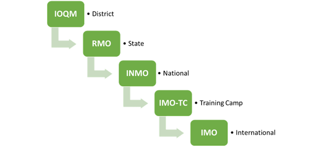 Stages of Maths Olympiads in India